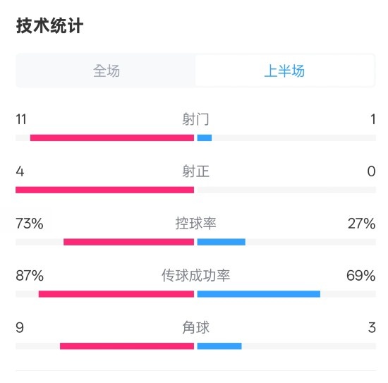  壓制！紅軍半場(chǎng)1-0熱刺數(shù)據(jù)：射門(mén)11-1，射正4-0，控球率73%-27%