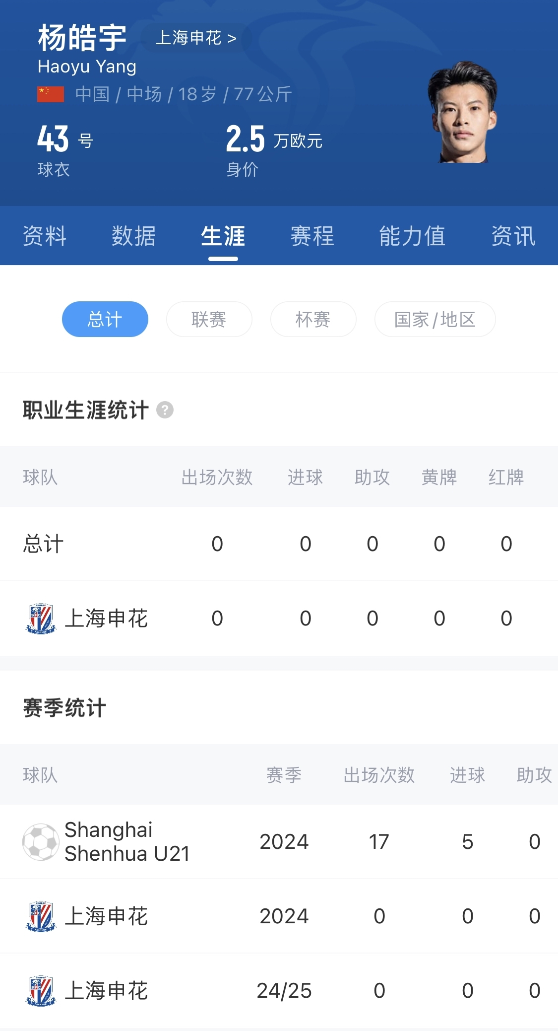  得到重用！申花18歲小將楊皓宇先發(fā)，職業(yè)比賽首秀即超級杯德比