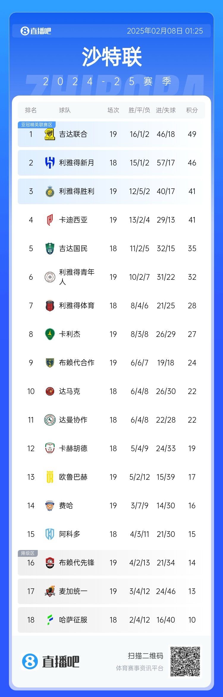  沙特聯(lián)積分榜：利雅得勝利聯(lián)賽四連勝排第3，落后榜首8分