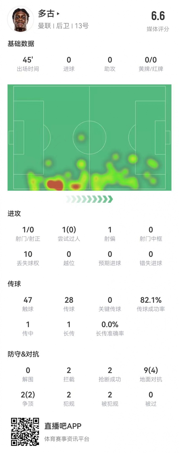  多古首秀半場被換，11對(duì)抗6成功 2犯規(guī)2造犯規(guī)2搶斷2攔截 獲6.6分
