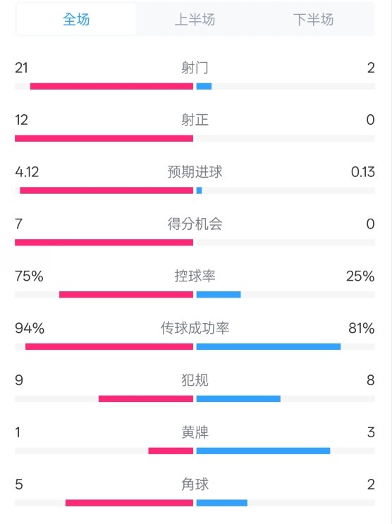  碾壓！拜仁3-0不萊梅數(shù)據(jù)：射門21-2，射正12-0，控球率75%-25%