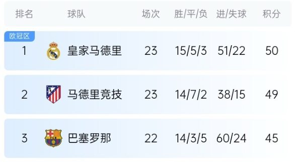  機(jī)會(huì)來(lái)了！巴薩少賽1場(chǎng)落后皇馬5分，第35輪還有一場(chǎng)國(guó)家德比