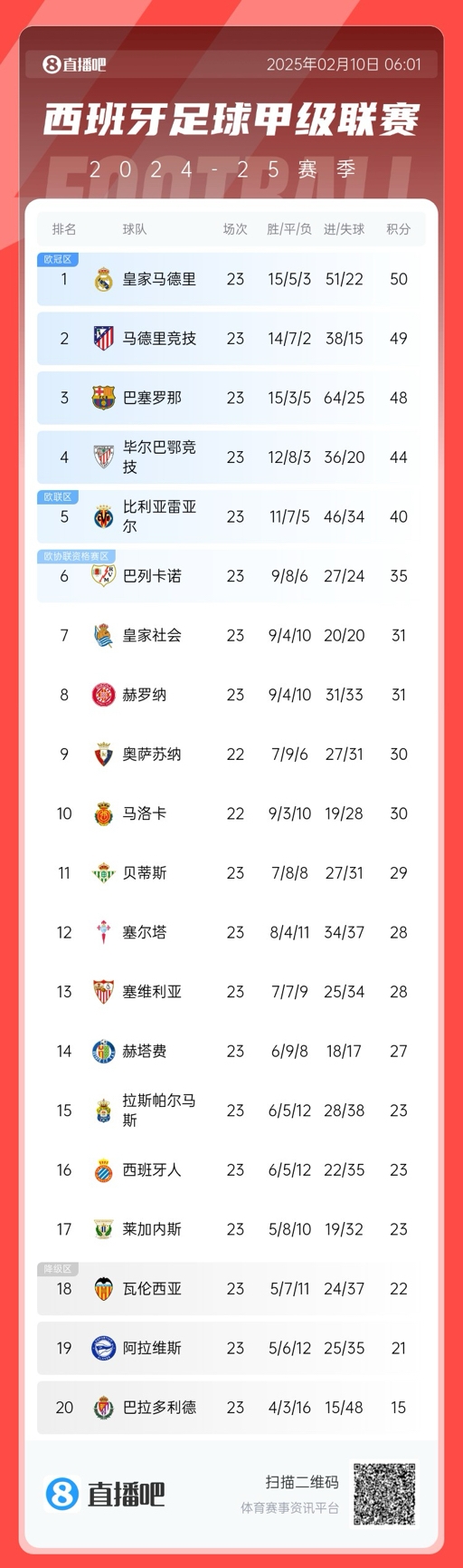  三強(qiáng)爭(zhēng)冠！西甲積分榜：巴薩第三距榜首皇馬2分，馬競(jìng)第二落后1分