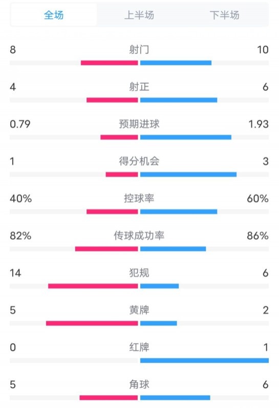  塞維利亞1-4巴薩全場(chǎng)數(shù)據(jù)：射門8-10，射正4-6，控球率40-60%