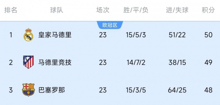  競(jìng)爭(zhēng)激烈！西甲23輪之后皇薩競(jìng)只相差2分，2013-2014賽季之后首次