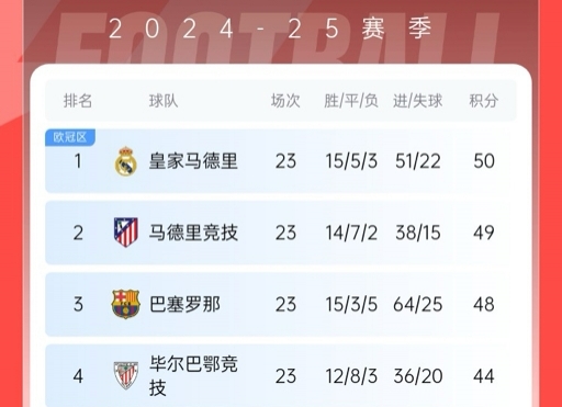  再刺激一次！13/14賽季皇薩競23輪3隊同分&爭冠到末輪，今年差2分