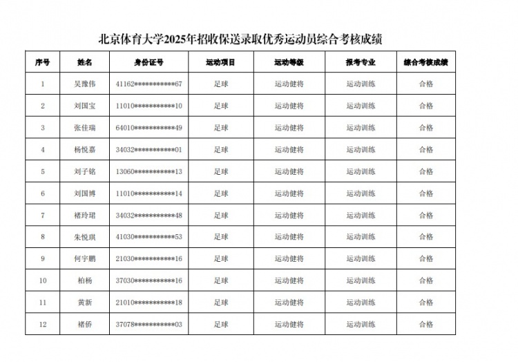  67名球員通過北體大保送錄取初審，王世杰、何宇鵬、王剛在列