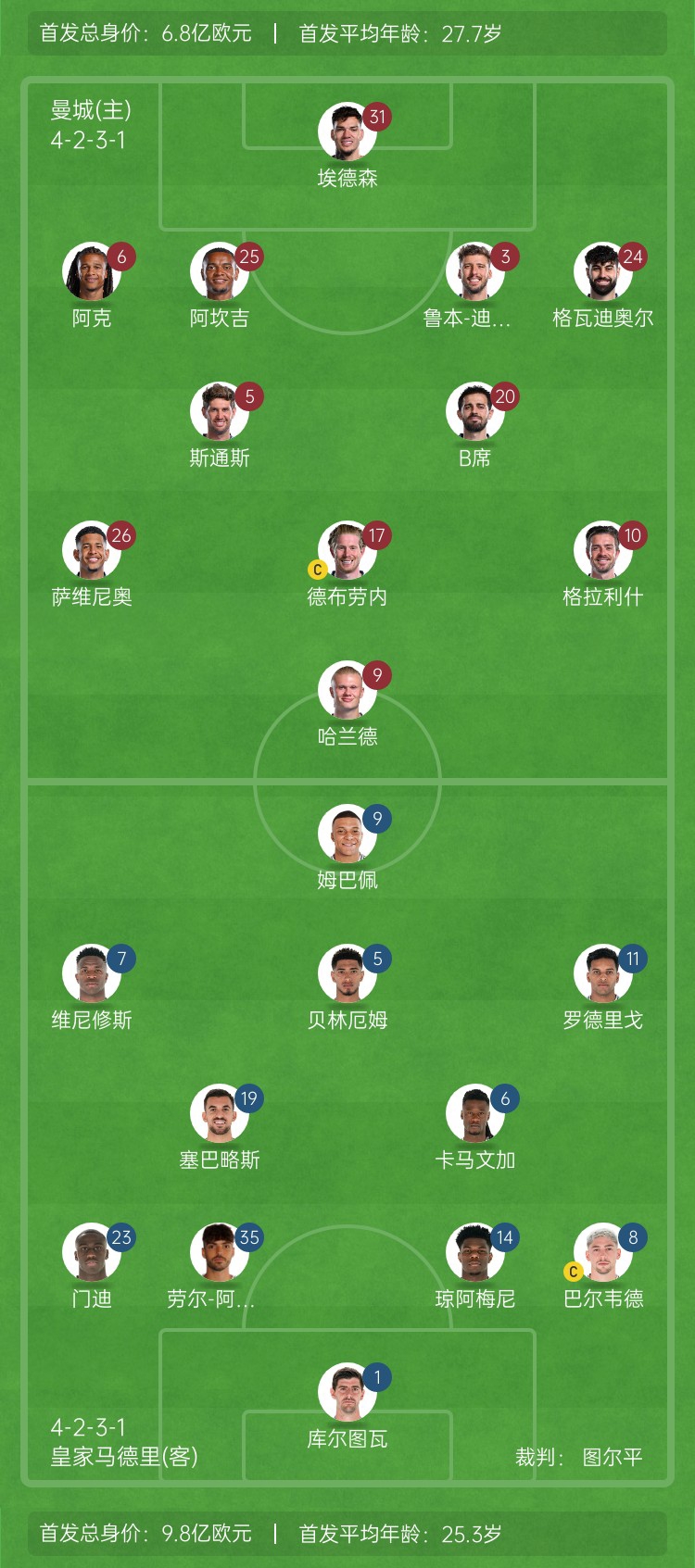  ??巔峰對決！曼城vs皇馬首發(fā)身價對比：曼城6.8億歐 皇馬9.8億歐