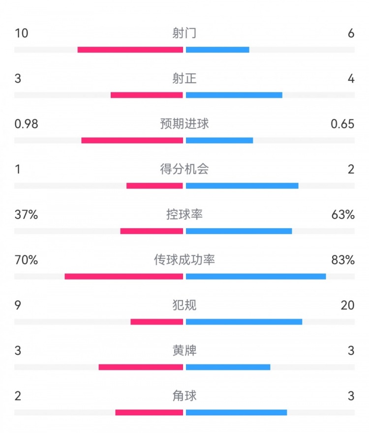 埃弗頓2-2利物浦?jǐn)?shù)據(jù)：射門(mén)10-6，射正3-4，得分機(jī)會(huì)1-2