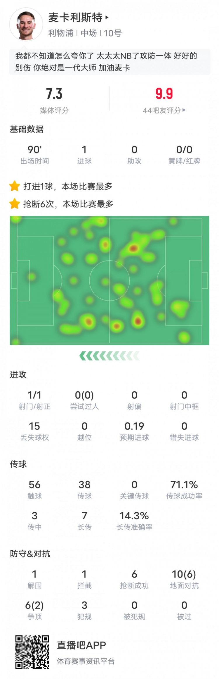  麥卡利斯特本場數(shù)據(jù)：6搶斷全場最多&1進(jìn)球1解圍1攔截，評分7.3