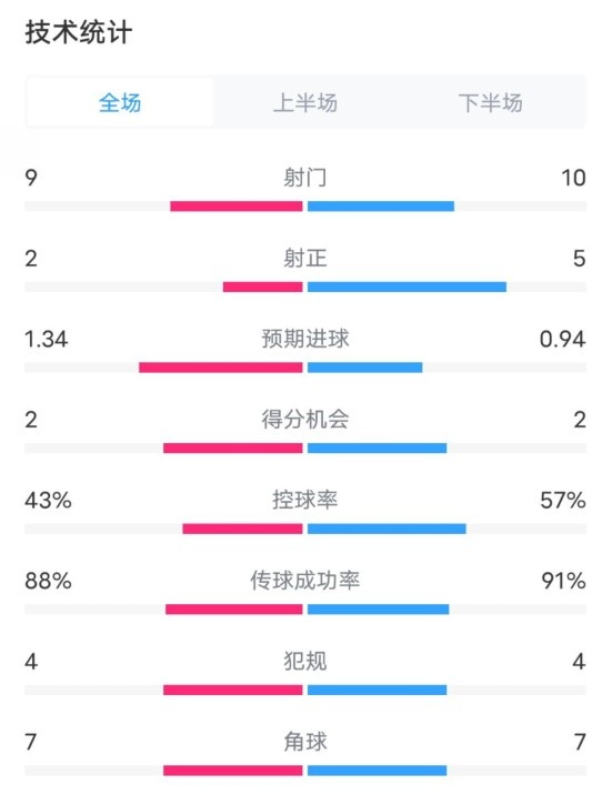 凱爾特人1-2拜仁全場(chǎng)數(shù)據(jù)：射門9-10，射正2-5，控球率43%-57%