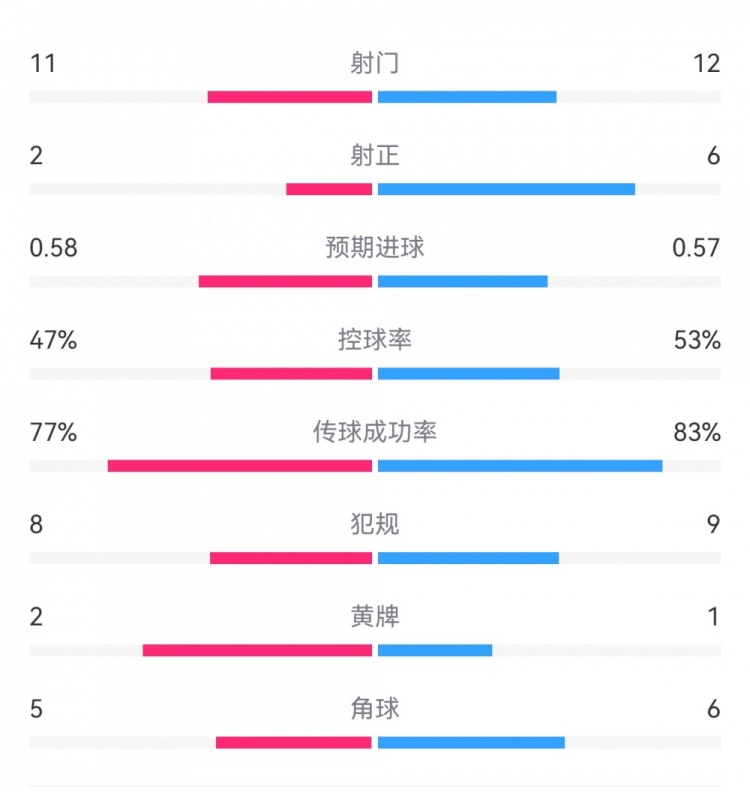  費(fèi)耶諾德1-0米蘭數(shù)據(jù)：射門11-12，射正2-6，預(yù)期進(jìn)球0.58-0.57