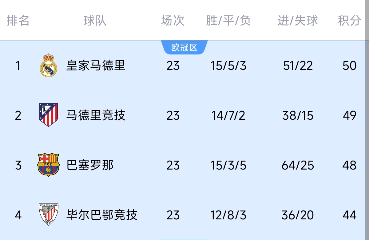  意不意外？五大聯(lián)賽領(lǐng)跑優(yōu)勢：西甲意甲僅1分，英超7德甲8法甲10