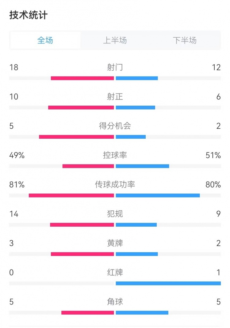  國民vs勝利全場數(shù)據(jù)：射門18-12、射正10-6、得分機會5-2