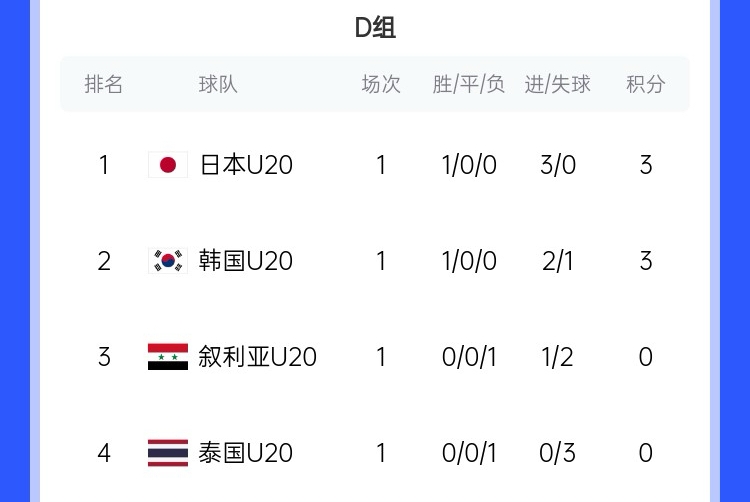  U20亞洲杯D組積分榜：日韓開門紅分列前二，泰國下輪輸韓國將出局