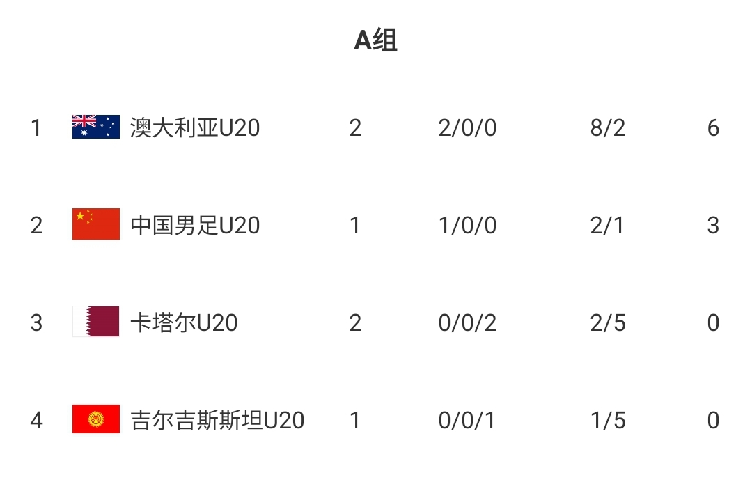  U20國青贏球即提前出線！積分榜：澳大利亞6分第一，卡塔爾0分第3