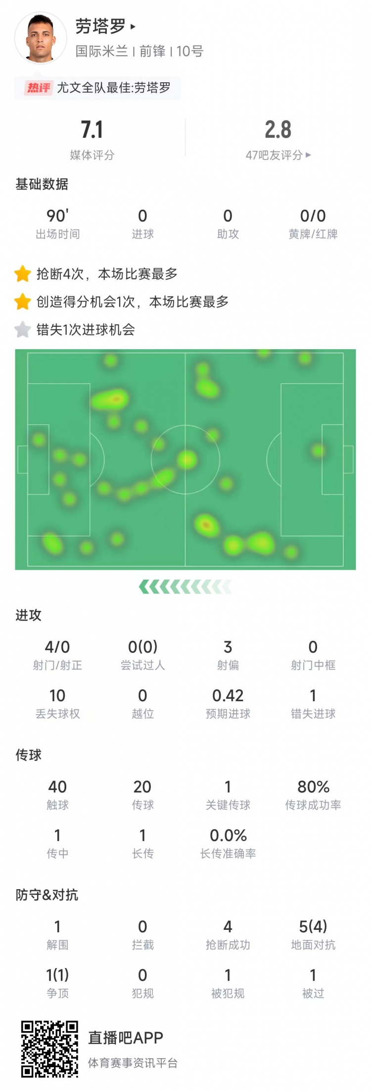  勞塔羅本場數(shù)據(jù)：4次射門0射正&錯失1次機會，4次搶斷全場最多