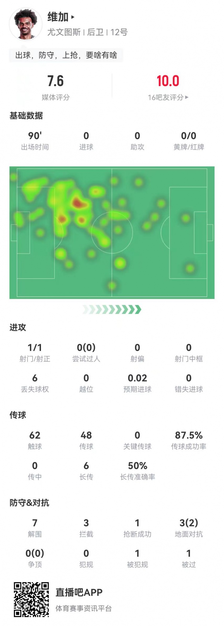  定海神針！維加本場0犯規(guī)7解圍3攔截 6長傳3成功 獲7.6分全隊最高