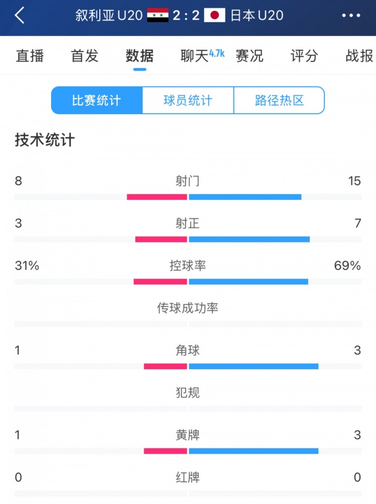  得勢不得勝，日本vs敘利亞全場數(shù)據(jù)：控球73開，射門是對手近2倍