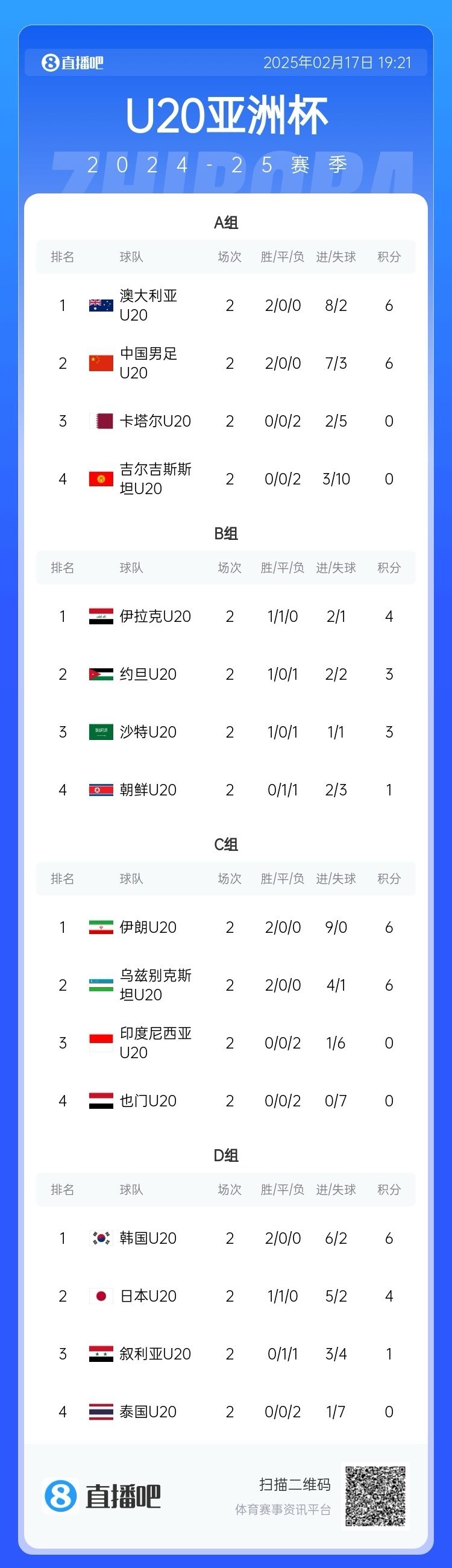  U20亞洲杯小組賽第二輪結(jié)束，中國、澳大利亞、韓國等5隊提前出線