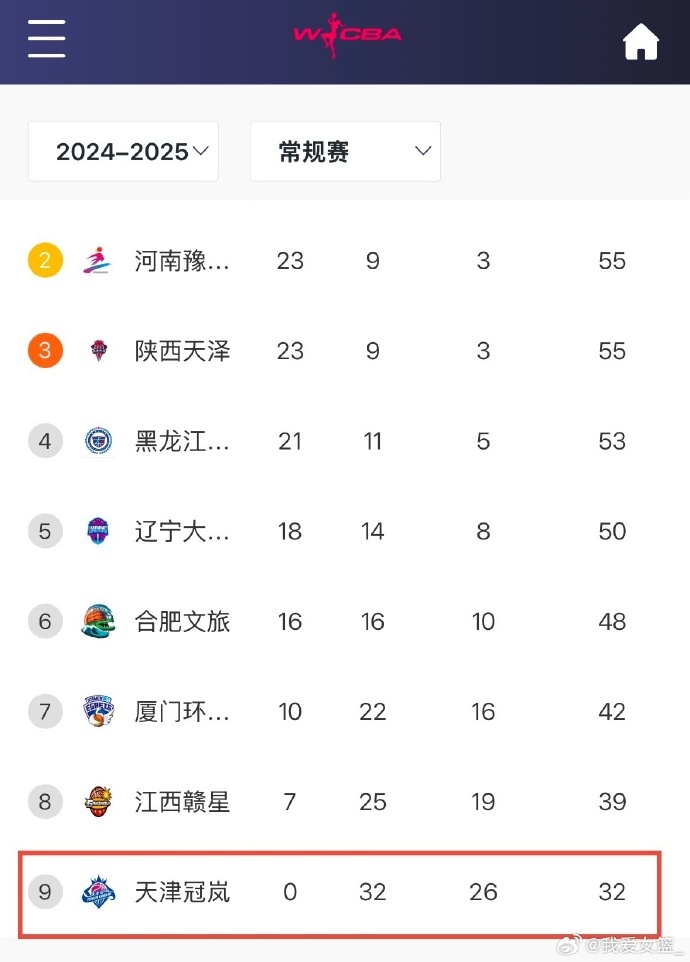  0勝32負！天津女籃一場不勝結束常規(guī)賽 成十一年來第4支全敗隊