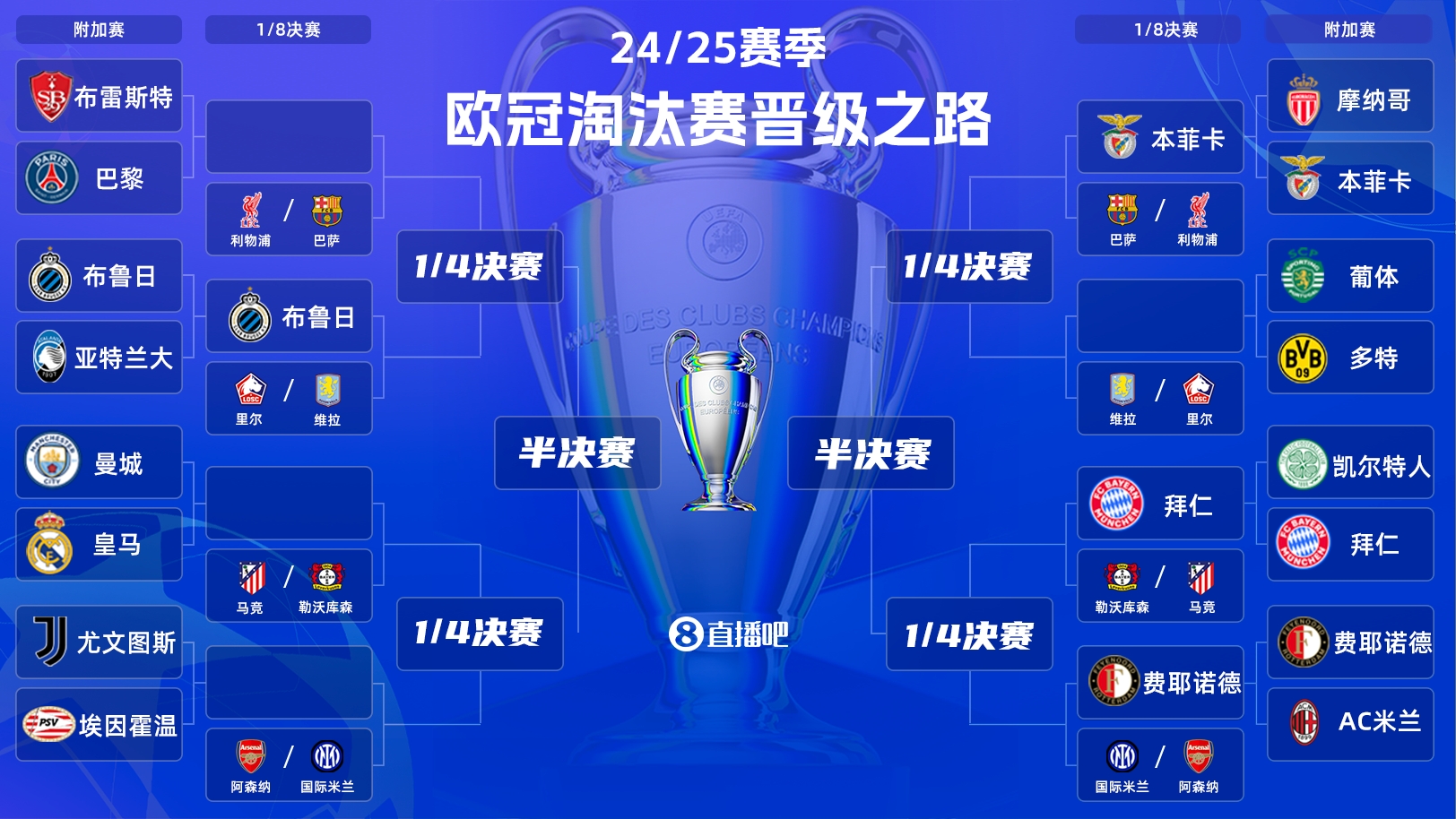  一目了然！歐冠晉級之路：皇馬/曼城、拜仁、馬競、藥廠必有大戰(zhàn)
