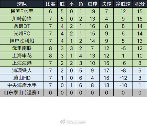  泰山退賽已完賽的比賽將均視為取消，積分榜重算如下
