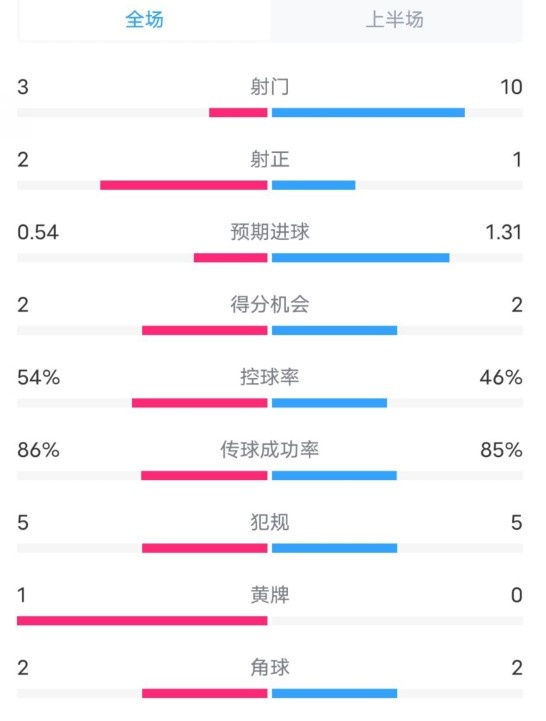  維拉半場2-1利物浦數(shù)據(jù)：射門3-10，射正2-1，控球率54%-46%