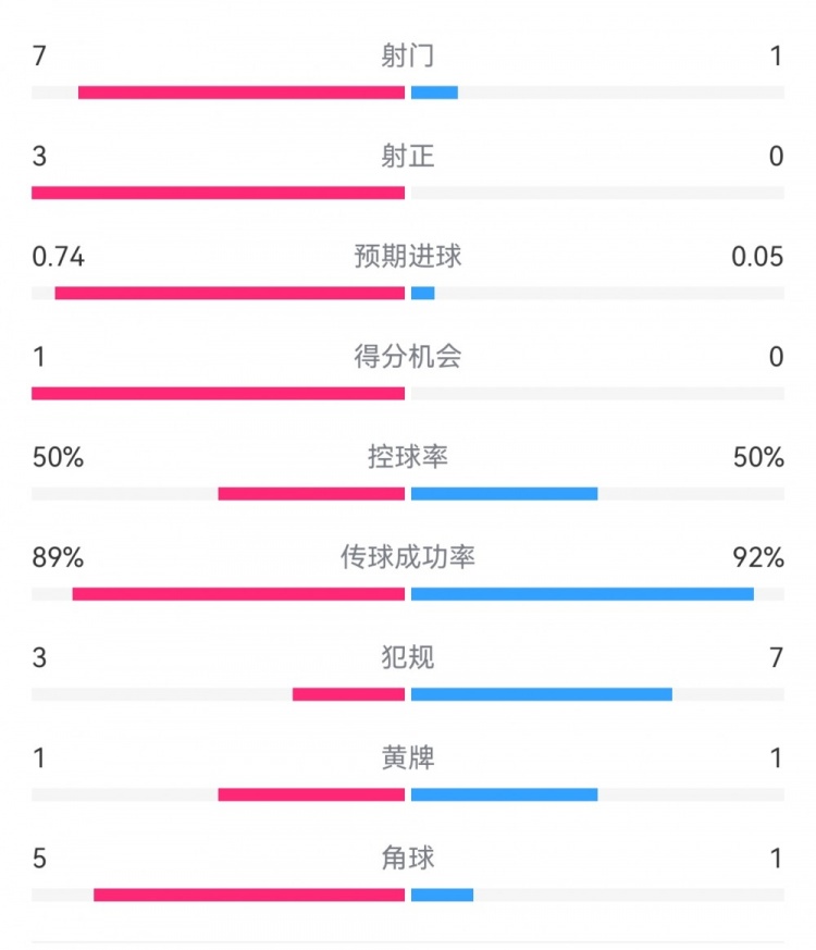  皇馬2-0曼城半場(chǎng)數(shù)據(jù)：皇馬7射3正，曼城僅1射0正，控球率五五開(kāi)