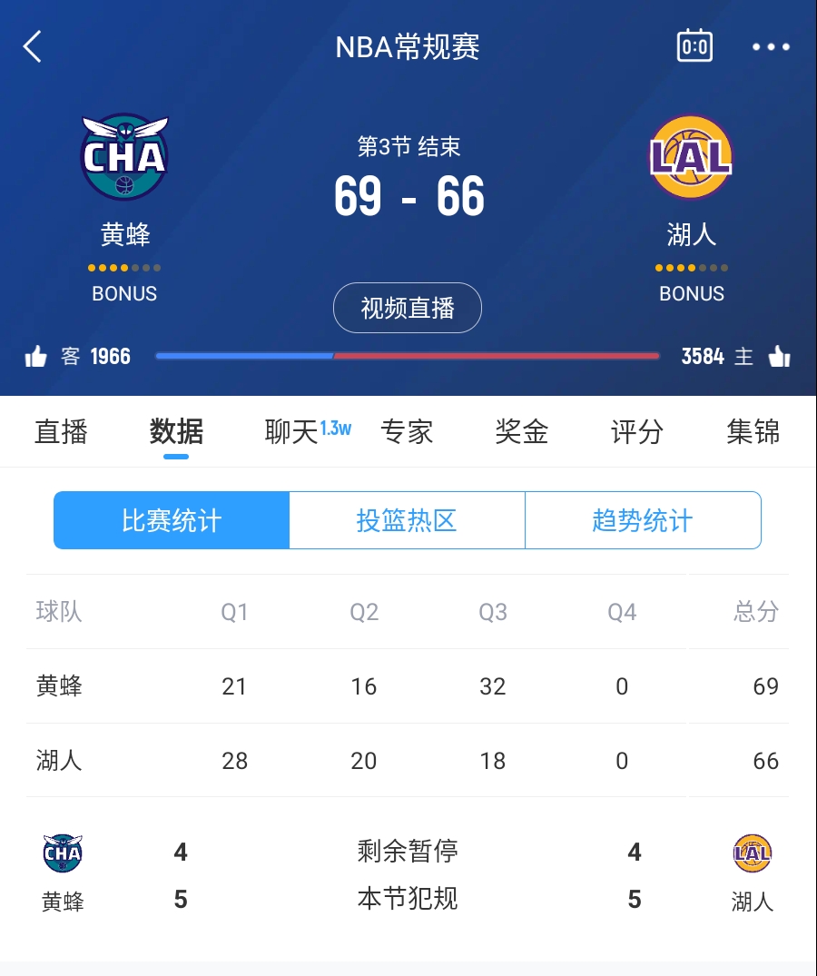  三崩來(lái)臨！湖人第三節(jié)僅得18分 單節(jié)凈負(fù)14分落后3分進(jìn)入第四節(jié)