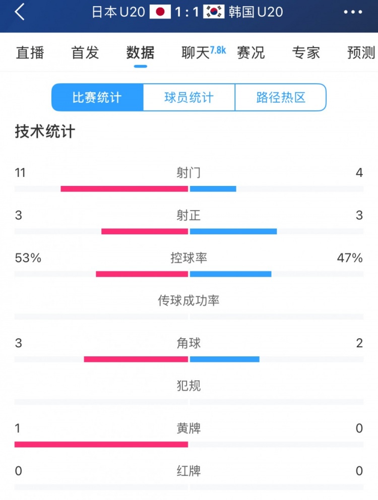  U20亞洲杯日韓戰(zhàn)全場數(shù)據(jù)：射門數(shù)日本11-4領先，但兩隊均射正3腳