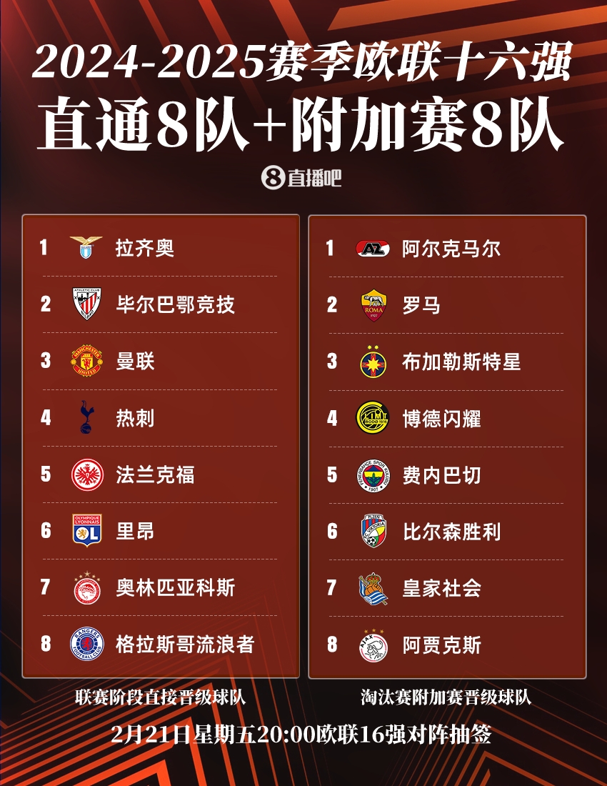  ??歐聯(lián)16強：曼聯(lián)、熱刺直通，羅馬、費內巴切晉級，今晚20點抽簽