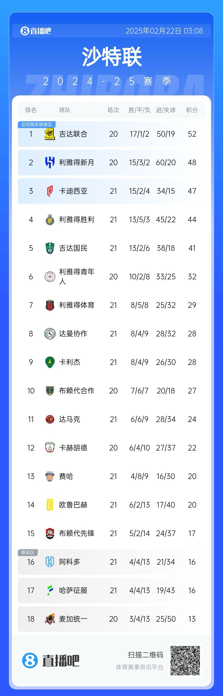  沙特聯(lián)積分榜：勝利五連勝遭終結(jié)，先賽落后榜首8分