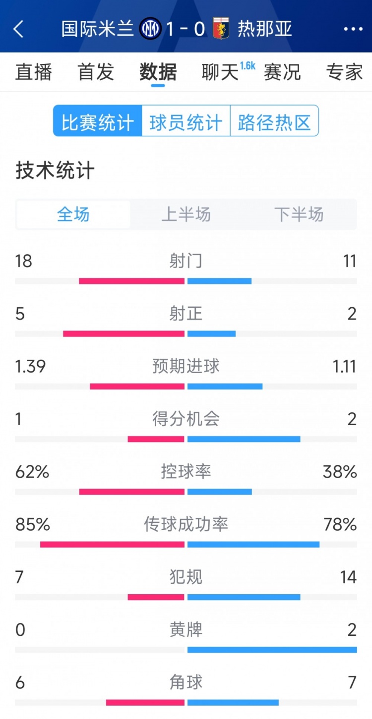  國米1-0熱那亞全場數(shù)據(jù)：射門18-11，射正 5-2，得分機(jī)會1-2