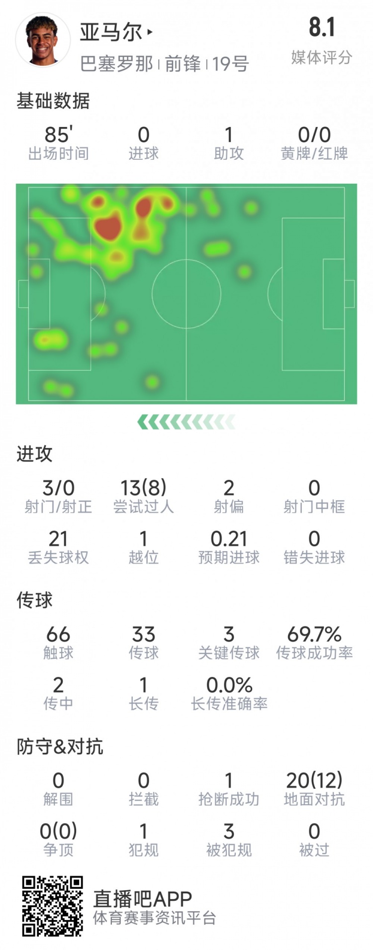  亞馬爾本場數(shù)據(jù)：1次助攻，3射0正，3次關(guān)鍵傳球，8次成功過人