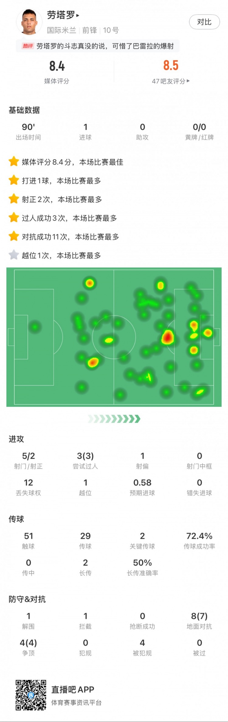  勞塔羅全場數(shù)據(jù)：進(jìn)1球，5次射門2次射正，3次過人，2次關(guān)鍵傳球