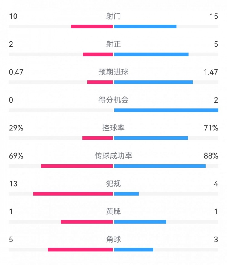  巴薩2-0拉帕數(shù)據(jù)：射門15-10，射正5-2，得分機(jī)會(huì)2-0，犯規(guī)4-13