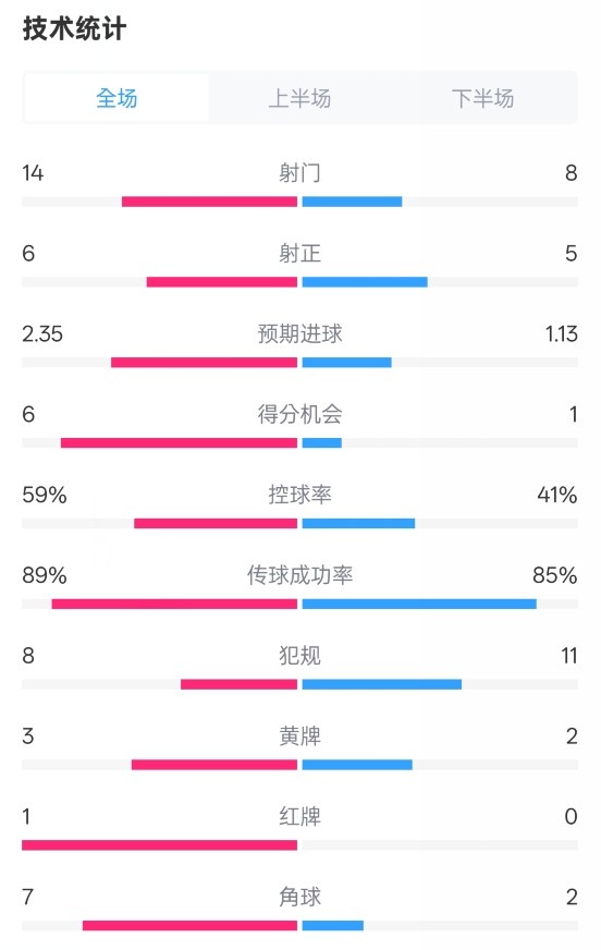  邁阿密國際2-2紐約城數(shù)據(jù)：射門14-8，射正6-5，控球率59%-41%