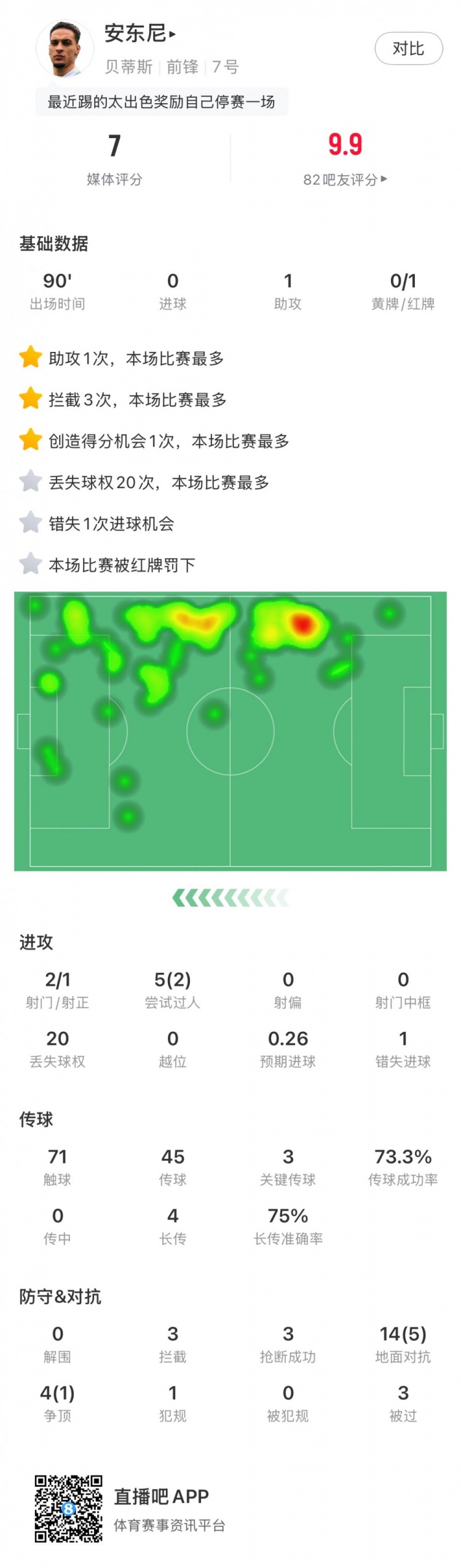 無緣戰(zhàn)皇馬，安東尼全場數(shù)據(jù)：1助攻3關(guān)鍵傳球1直紅，獲評7分