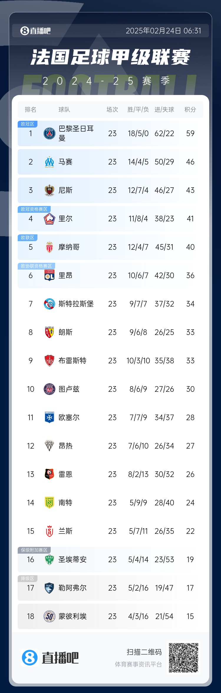  遙遙領先！法甲積分榜：巴黎4連勝領先第二名馬賽13分