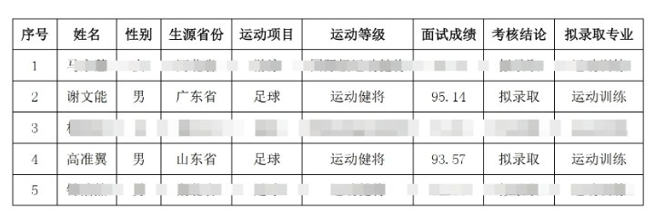  祝賀！謝文能、高準(zhǔn)翼、鐘浩然被華中科技大學(xué)保送錄取