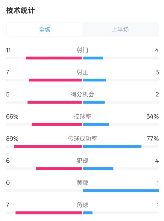  巴薩半場3-2馬競數(shù)據(jù)：射門11-4，射正7-3，控球率66%-34%