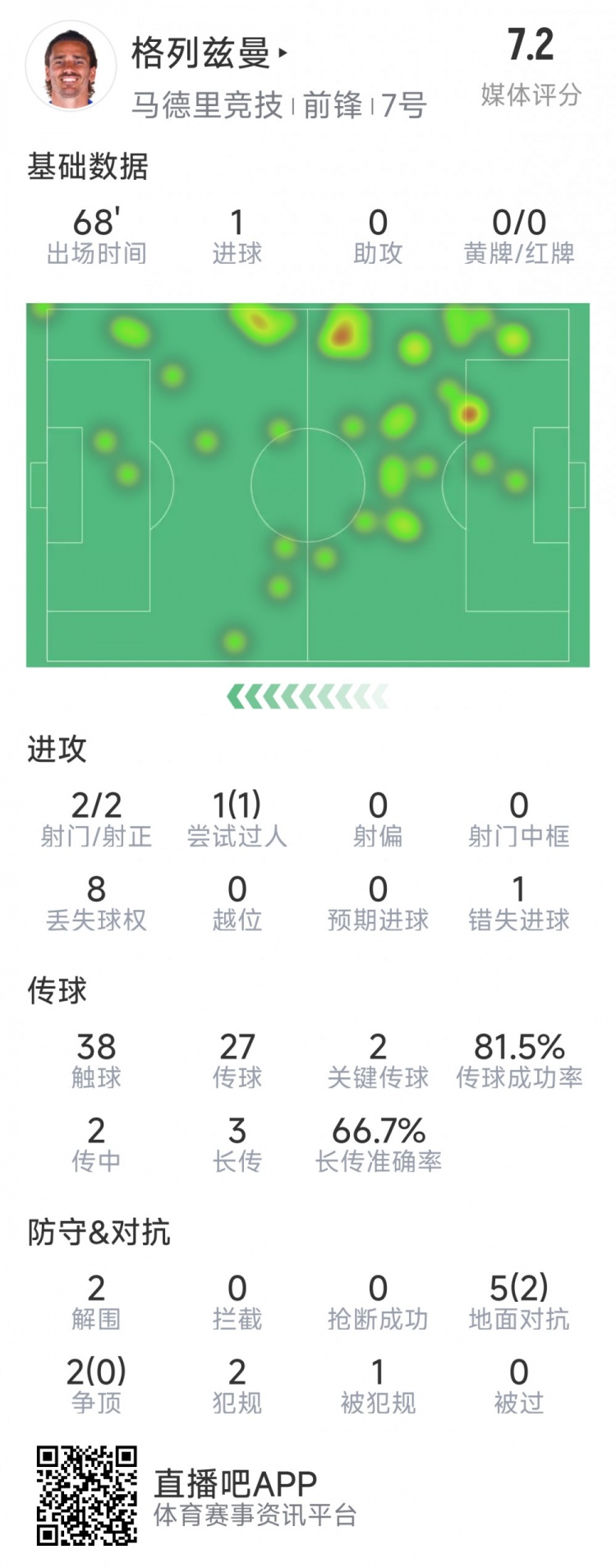  格列茲曼本場數(shù)據(jù)：1粒進(jìn)球，2次射門均射正，1次錯(cuò)失良機(jī)