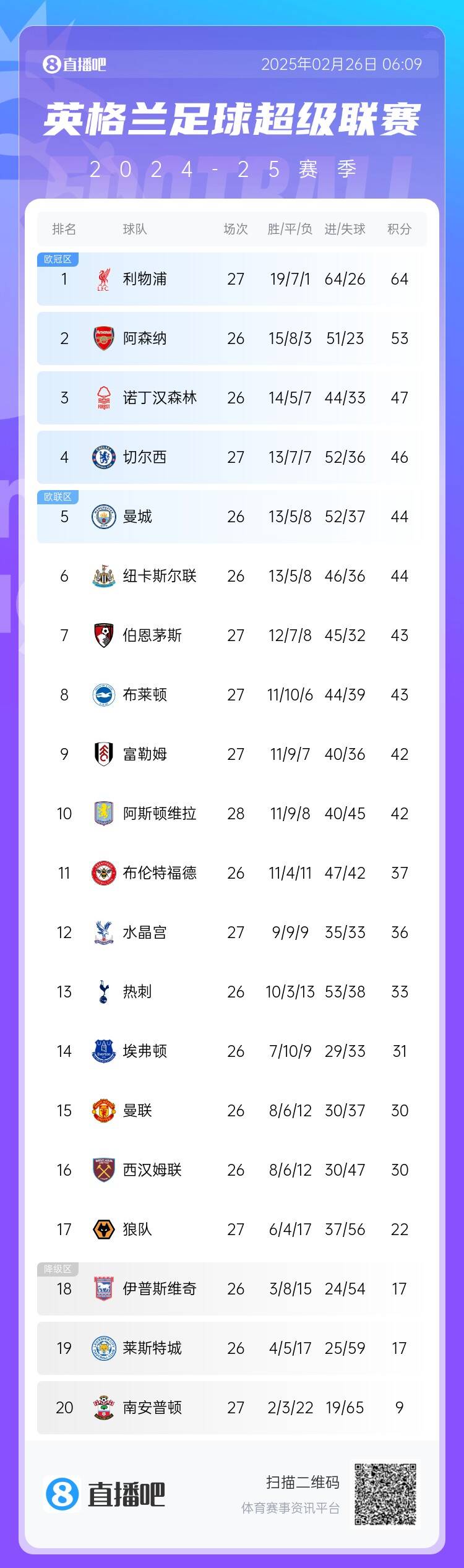  英超積分榜：切爾西結(jié)束2連敗&先賽升第四，利物浦先賽11分領(lǐng)跑