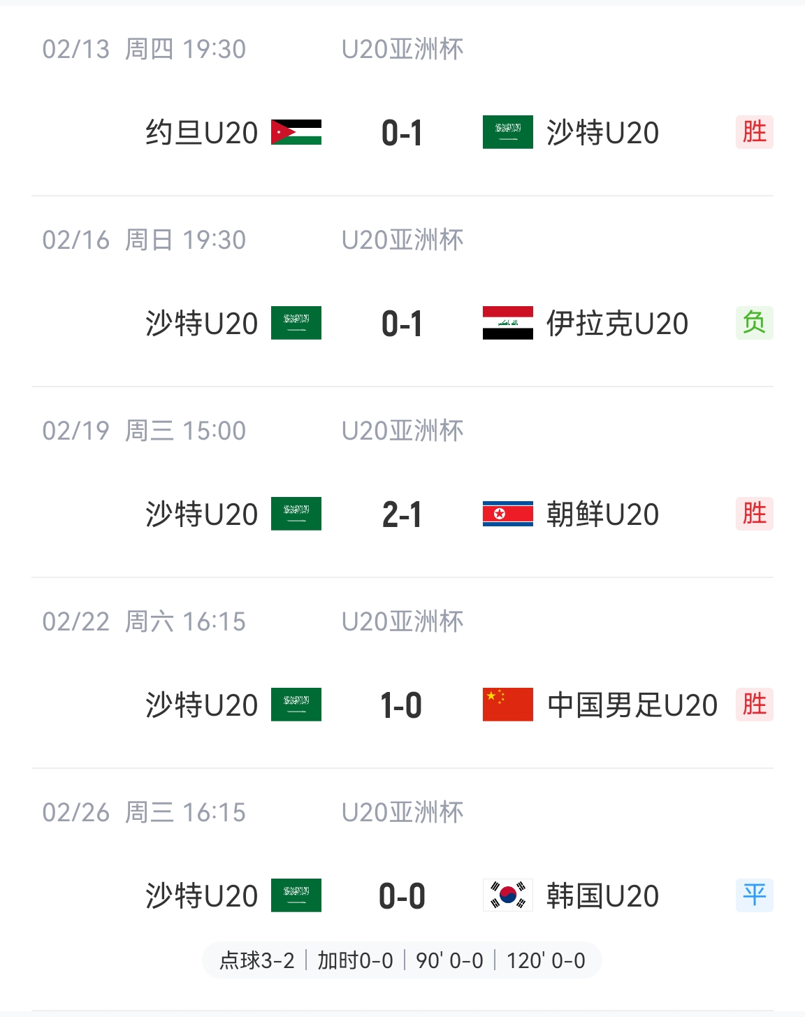  防守贏得總冠軍！沙特U20本屆5場(chǎng)比賽進(jìn)4球丟2球，進(jìn)決賽&世青賽