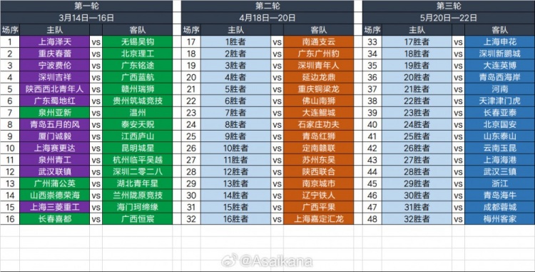  2025足協(xié)杯第一輪、第二輪、第三輪對陣抽簽結(jié)果 ???
