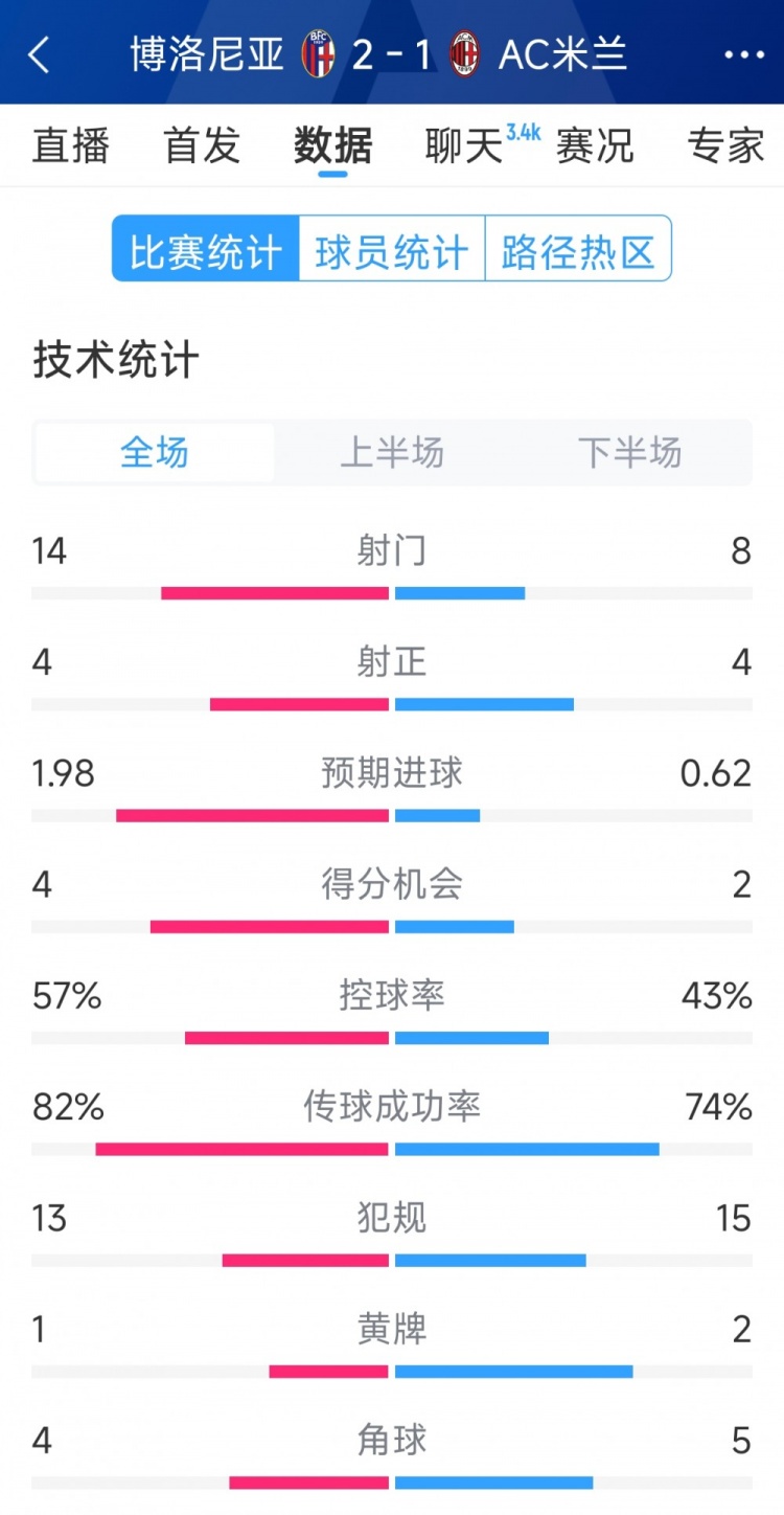  AC米蘭1-2博洛尼亞全場(chǎng)數(shù)據(jù)：射門(mén)8-14，射正4-4，得分機(jī)會(huì)2-4