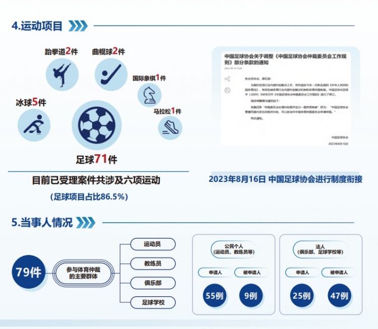  中國體育仲裁委員會公布年度報告，足球項目案件71件占比86.5%