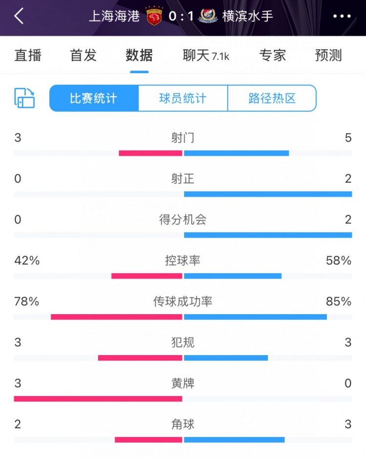  半場數(shù)據(jù)：海港全面落后橫濱 射門3比5、射正0比2
