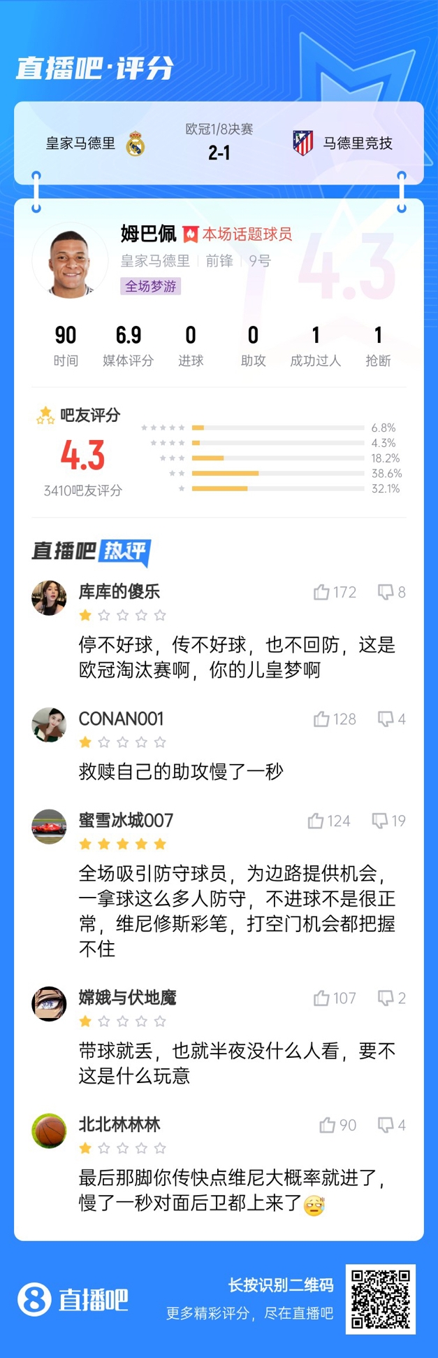  全場夢游！吧友給姆巴佩打4.3分：救贖助攻慢一秒 傳不好球不回防